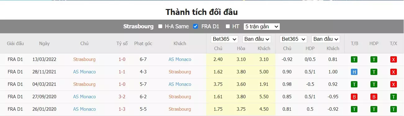 Thành tích đối đầu Strasbourg vs Monaco
