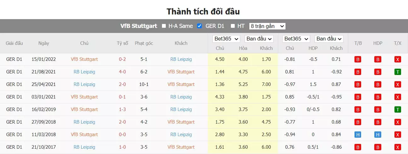 Thành tích đối đầu Stuttgart vs RB Leipzig