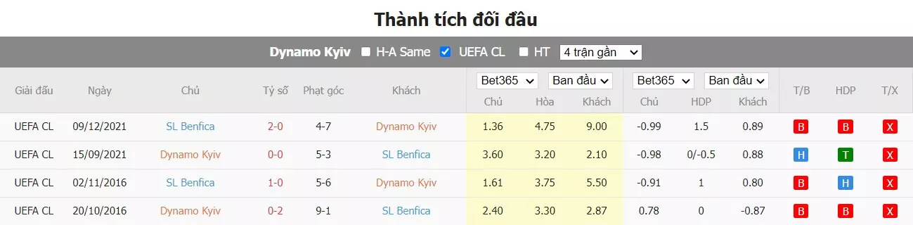 thành tích đối đầu Dynamo Kyiv vs Benfica
